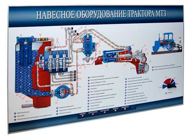 Стенд-планшет «Навесное оборудование трактора МТЗ»